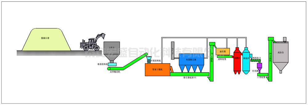 石膏粉生產(chǎn)線自動控制系統(tǒng)
