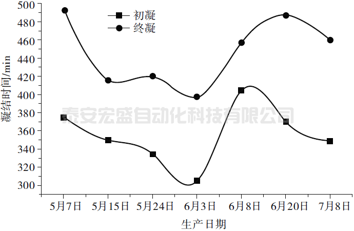 磷石膏-工業(yè)糖蜜復合生產道路基層用緩凝水泥的實踐