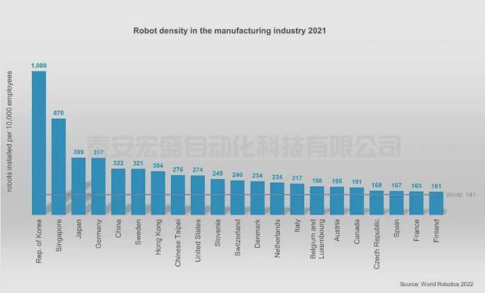 全球排名進一步提升，中國機器人密度超越美國