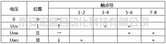LW5-15/YH3型換相開(kāi)關(guān)觸點(diǎn)位置表