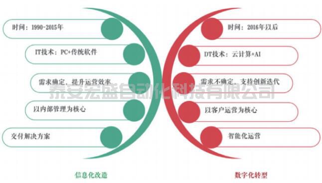 企業(yè)數(shù)字化轉(zhuǎn)型：信息化與數(shù)字化之爭(zhēng)！