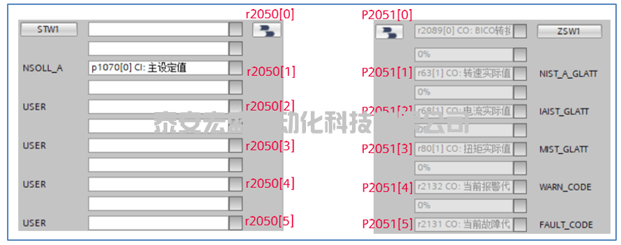 如何使用G120變頻器的自由報文