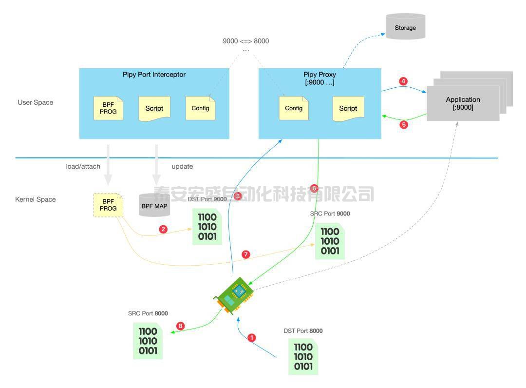Pipy與BPF：打造無(wú)侵入無(wú)感知的流量攔截方案