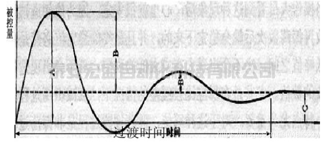 PID控制參數(shù)整定（調(diào)節(jié)方法）原理+圖示+MATLAB調(diào)試