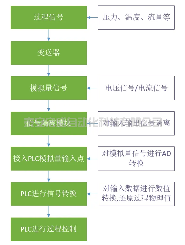 PLC中模擬量信號的轉換公式