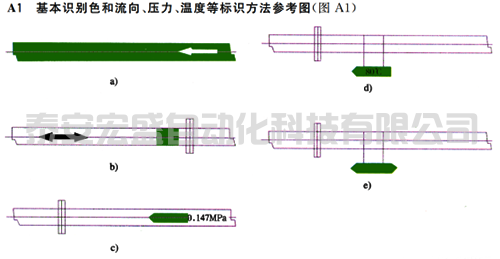 基本識別色和流向、壓力、溫度等標(biāo)識方法參考圖