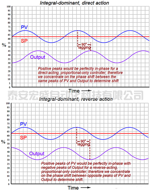 異相位振蕩 異相位振蕩