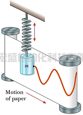 頻率的定義、分類及測量方法