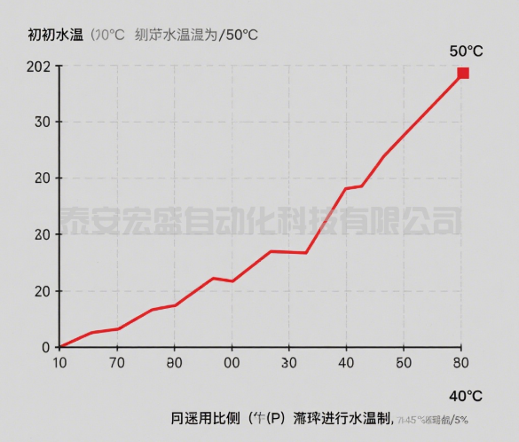 PID 控制算法與整定算法